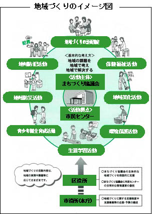 地域づくりイメージ図