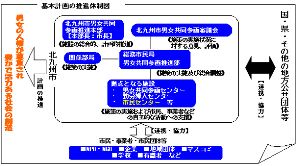 基本計画の推進体制図